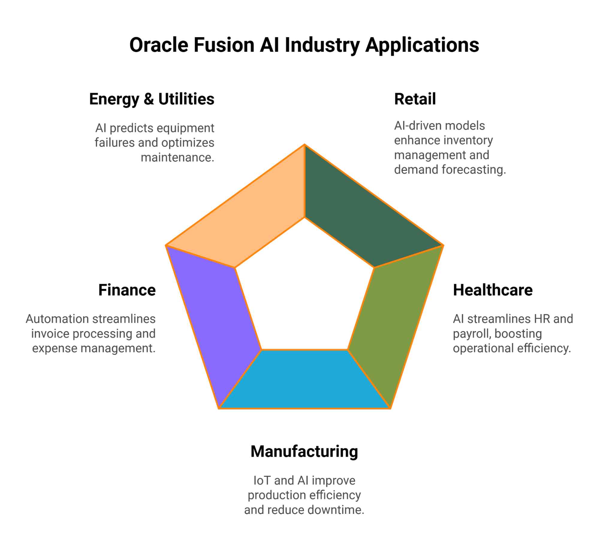 Oracle Fusion AI Industry Applications