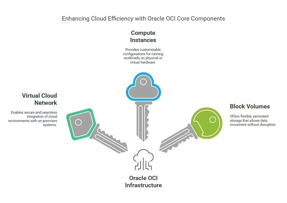 What is Oracle OCI