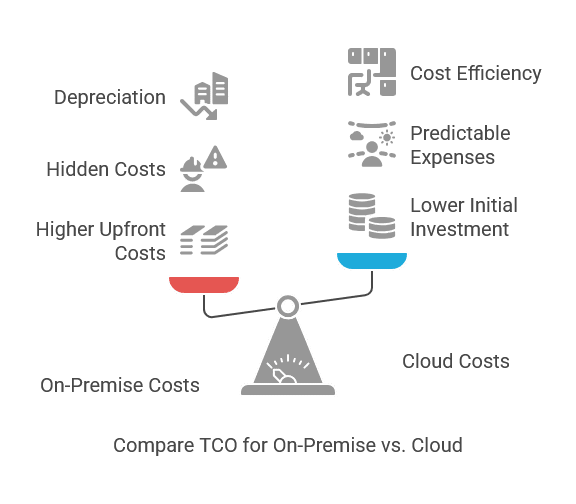oracle cloud vs on premise