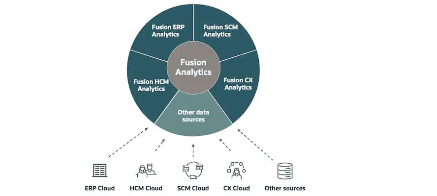 What Are Oracle Fusion’s Cloud Applications?